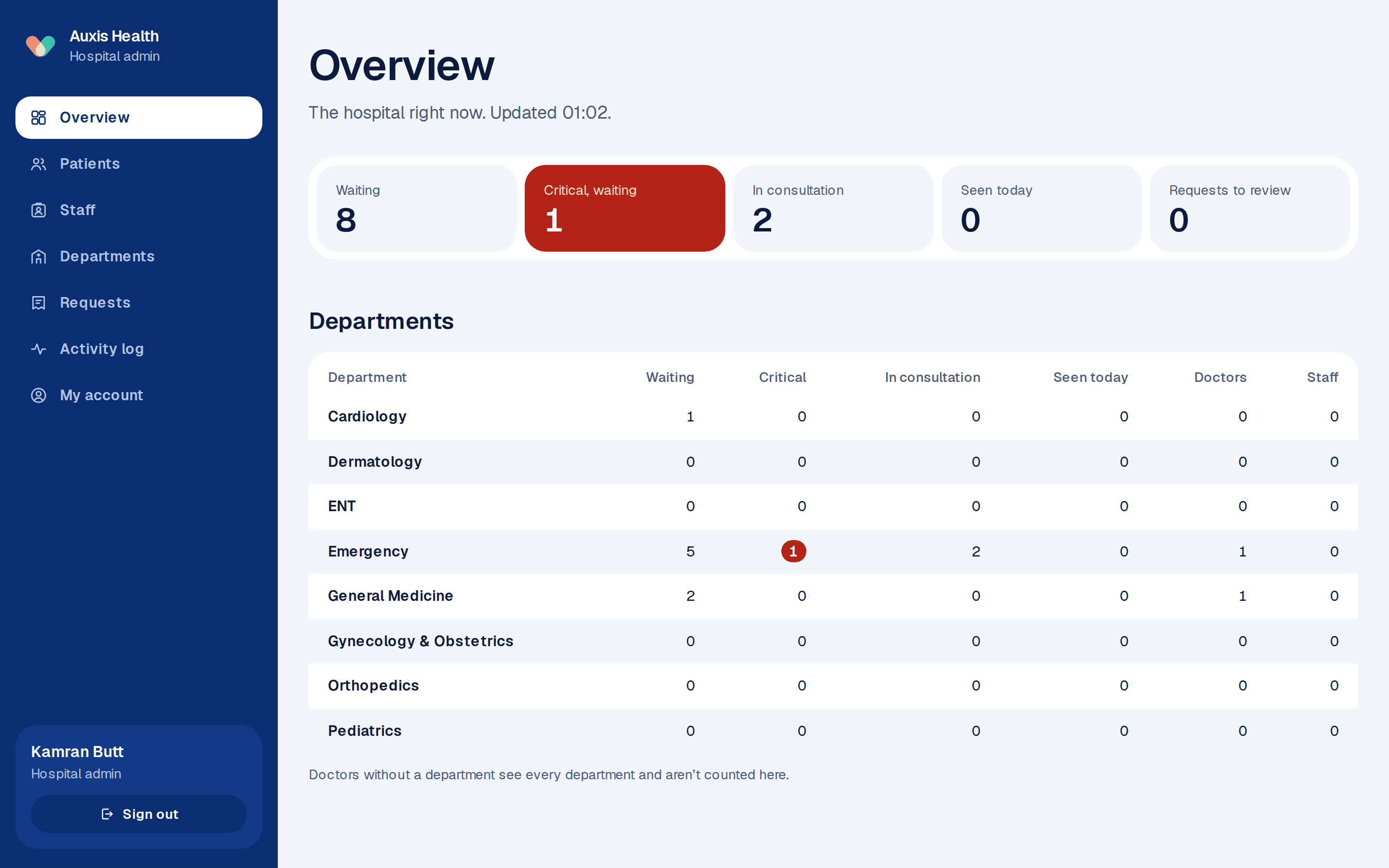 The hospital admin overview, with waiting patients per department